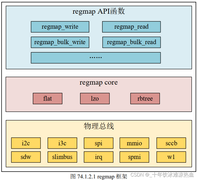 linux Regmap API