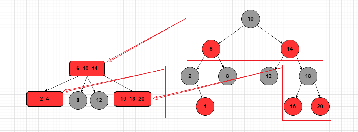 从根源上探究红黑树的本质