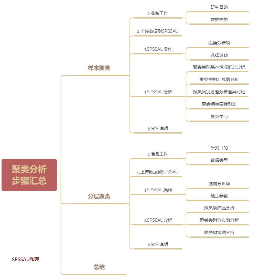 一文总结聚类分析步骤「建议收藏」