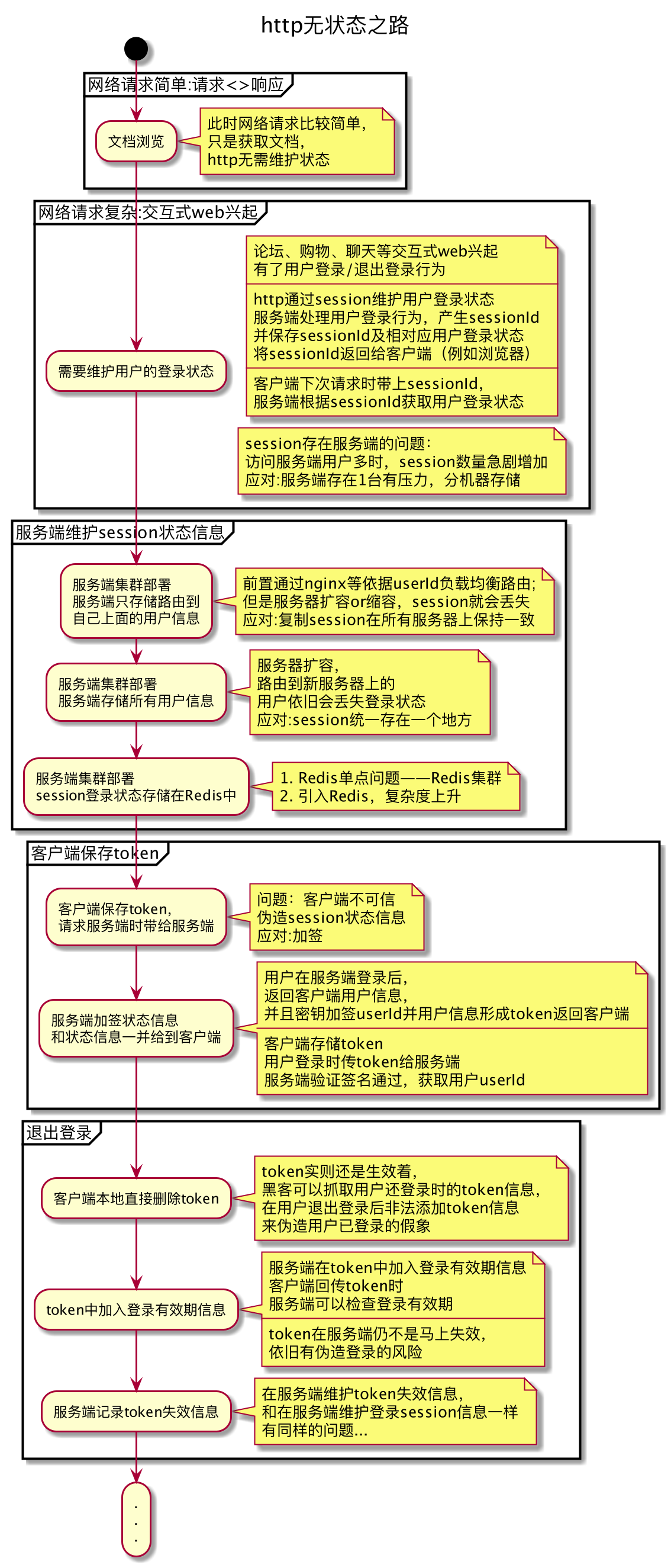 http无状态之路