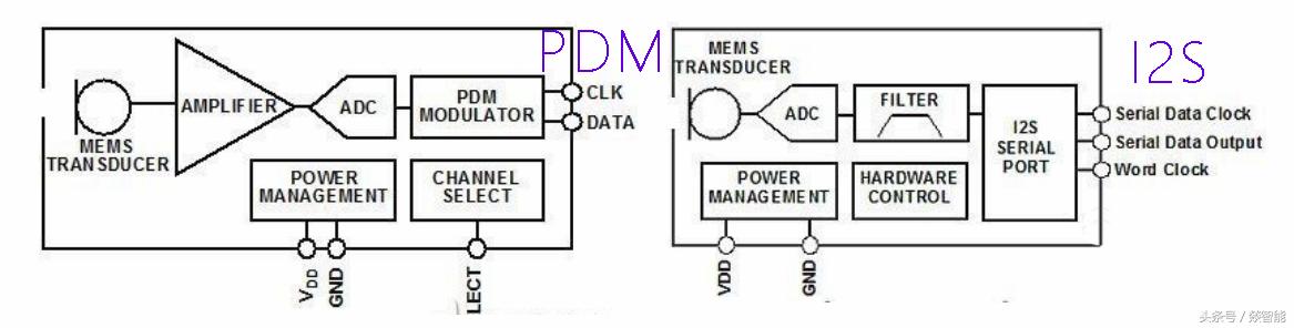 音频接口设计详解！智能硬件设计，I2S、PDM、TDM选什么接口？