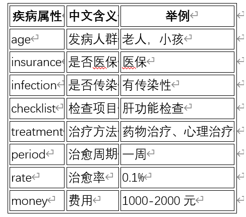 知识图谱疾病属性