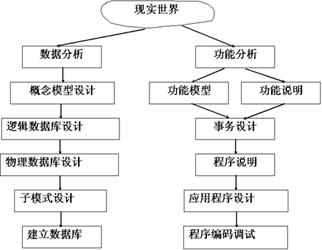 数据库设计的原则有哪些?_数据库设计目的