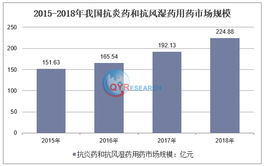 抗炎药行业分析：整体规模早已超过100亿元