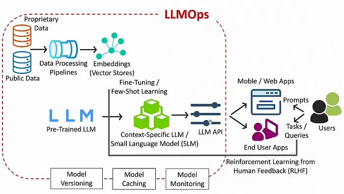 揭秘LLMOps，高效开发大型语言模型