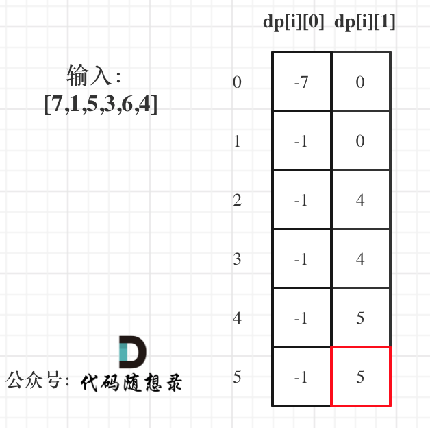 代码随想录算法训练营Day45 | 121. 买卖股票的最佳时机、122.买卖股票的最佳时机II、123.买卖股票的最佳时机III