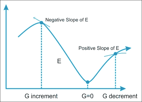 Weight optimization