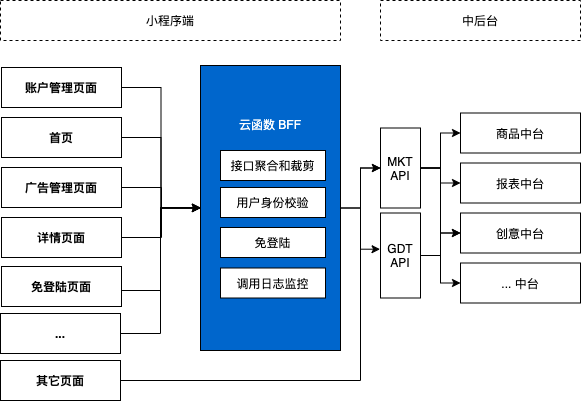 企业案例丨腾讯广告助手 x 云开发cloudbase
