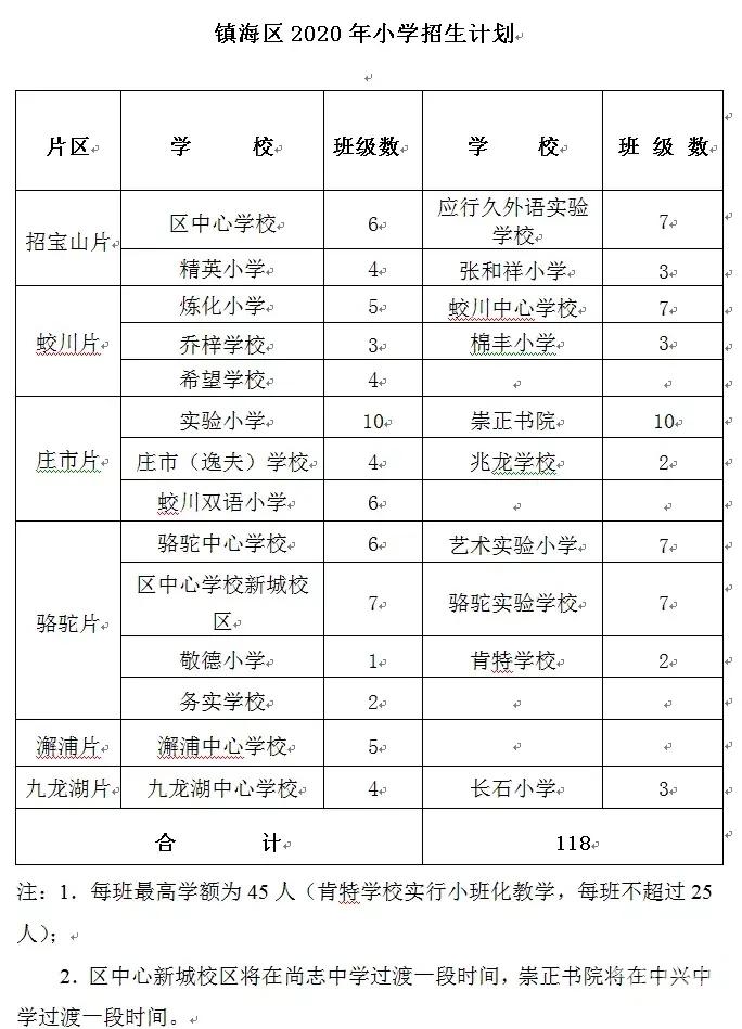 宁波镇海2021年高考成绩查询,最新！2021年，宁波镇海区的这14所中小学“爆了...