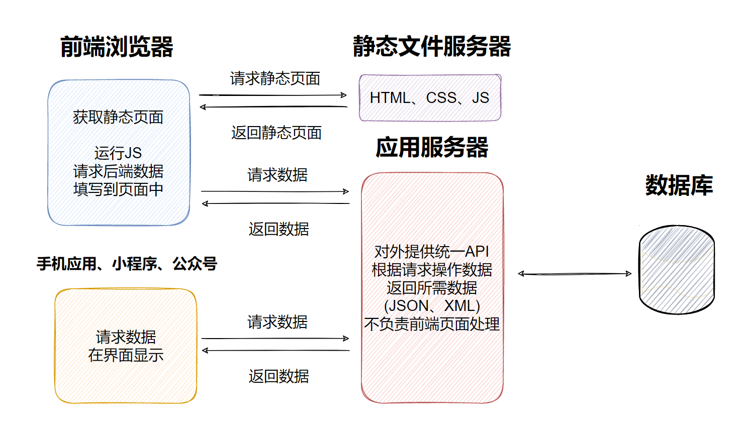 Django之Web应用架构模式