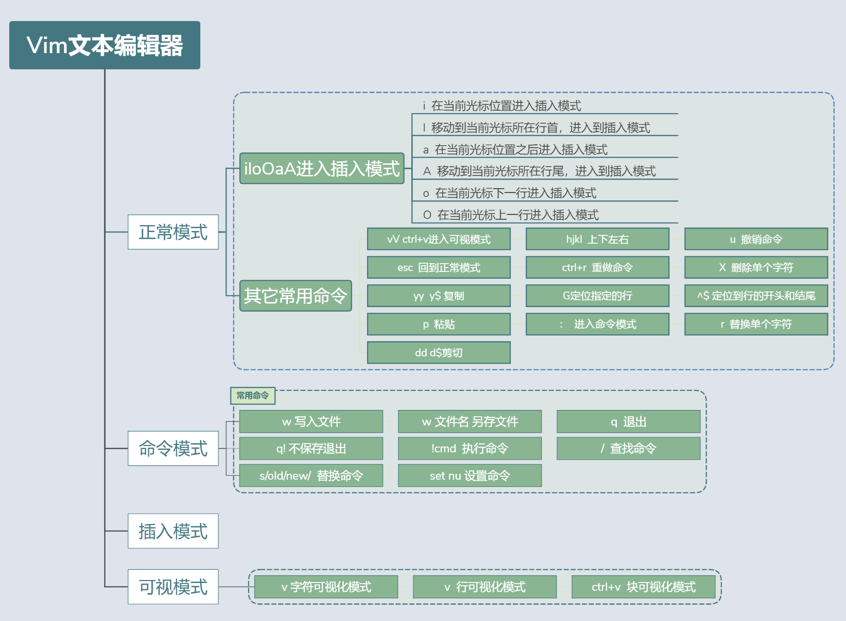 06_Vim文本编辑器