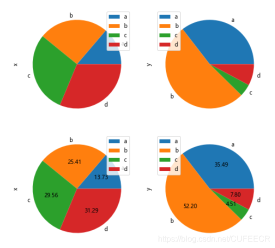 python pandas type pie