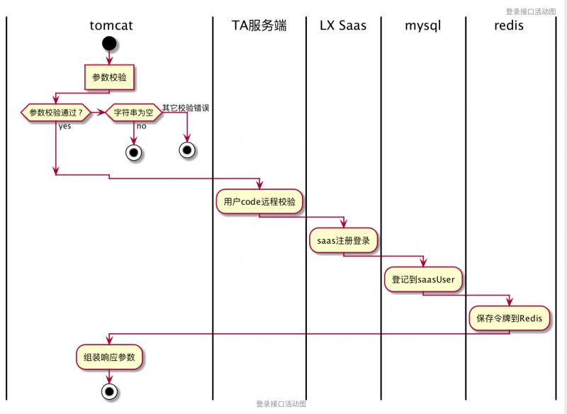 mysql游戏减少积分活动图_plantuml-绘制状态图和活动图和部署图