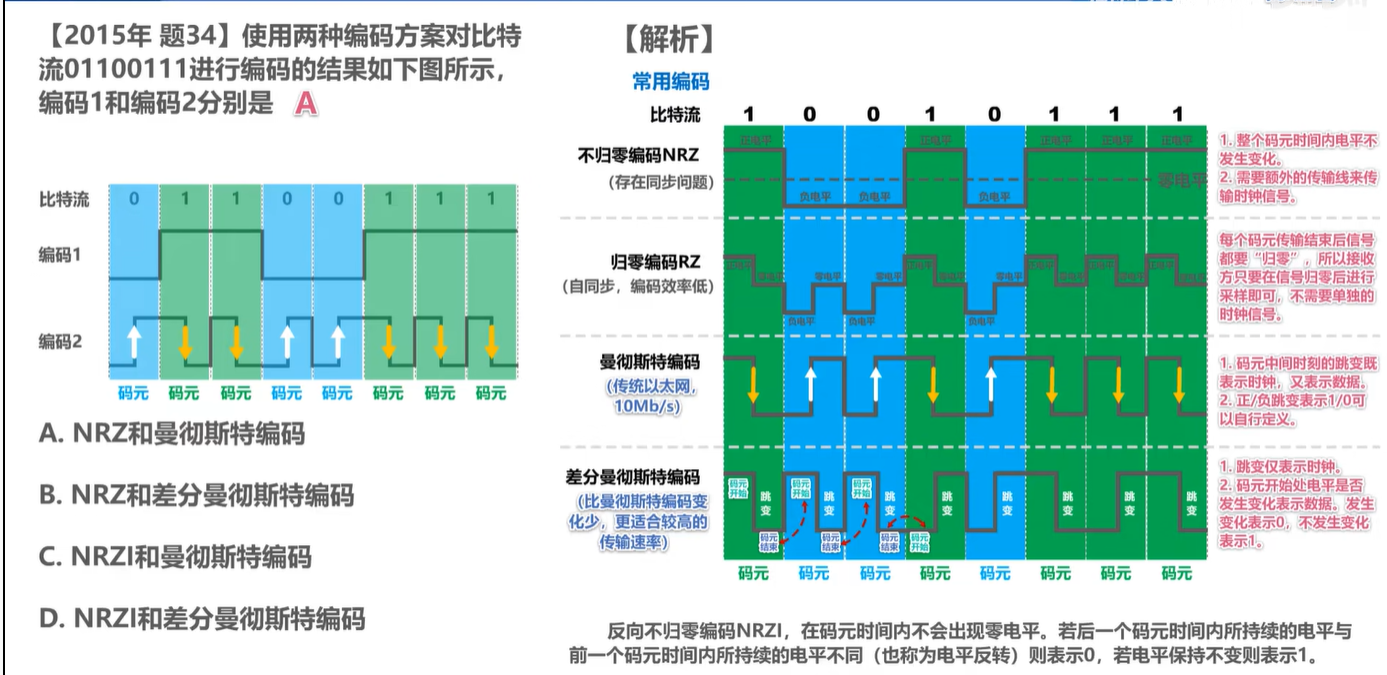 计算机网络学习记录 物理层 Day2