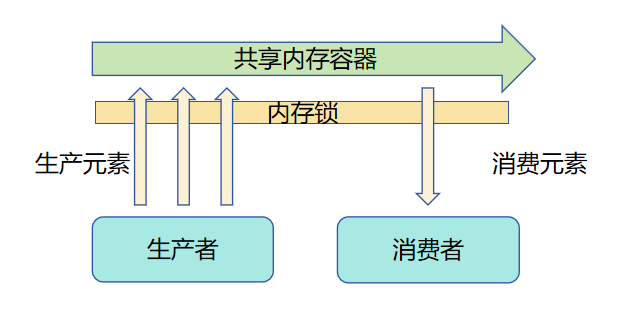 生产者消费者与共享内存间交互示意图