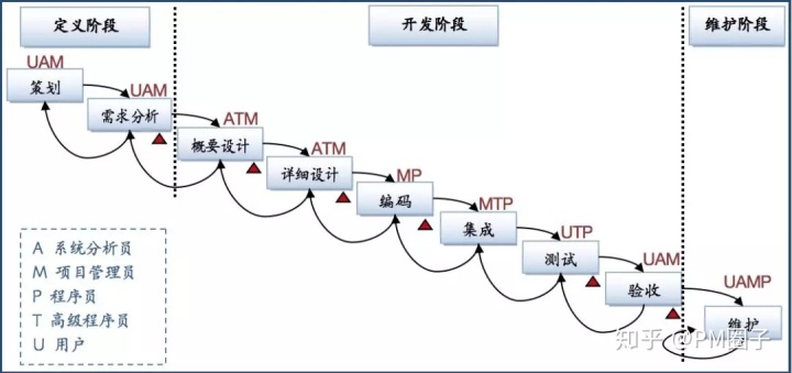 具体案例快速原型模型项目管理的四大模型pm必须懂