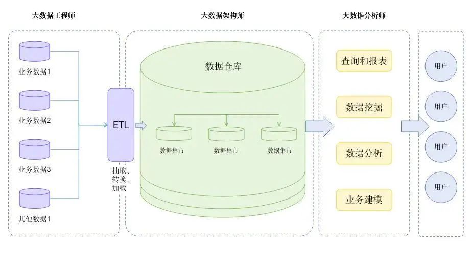 大数据数据收集数据困难大数据架构大数据开发与数据分析的区别