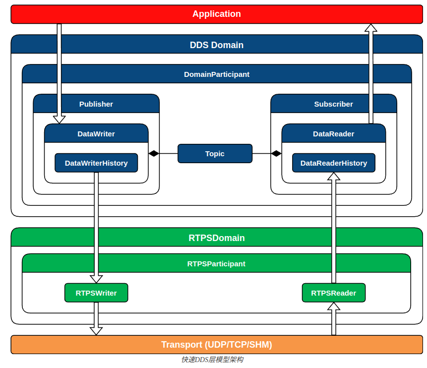 DDS层与RTPS的关系