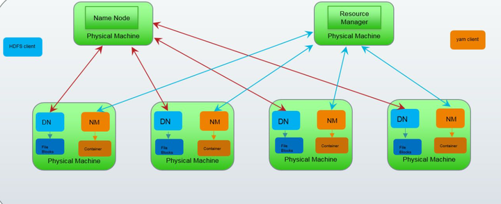 大数据离线阶段02：Apache Hadoop