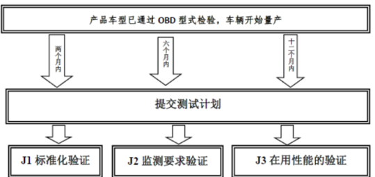 基于OBD系统的量产车评估测试(PVE)