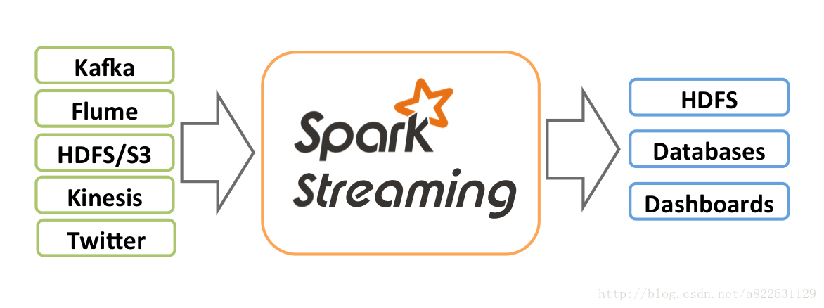 Spark Streaming