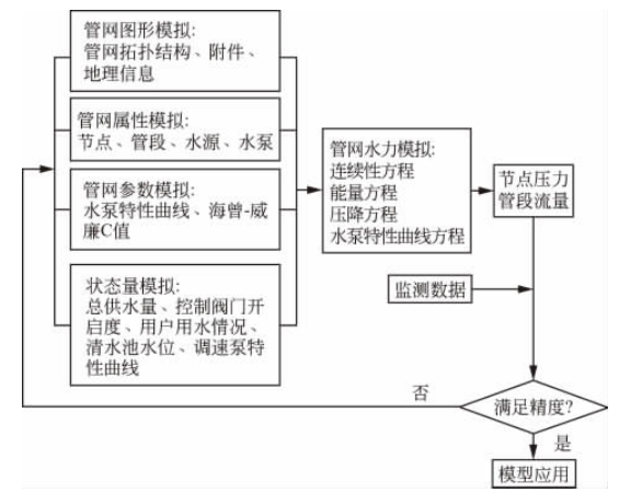 供水管网水力模型的建立与应用