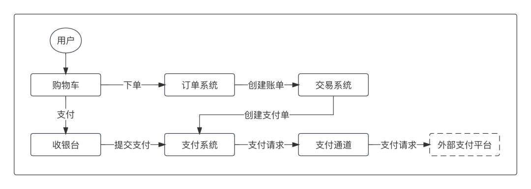 上帝视角看支付，总架构解析