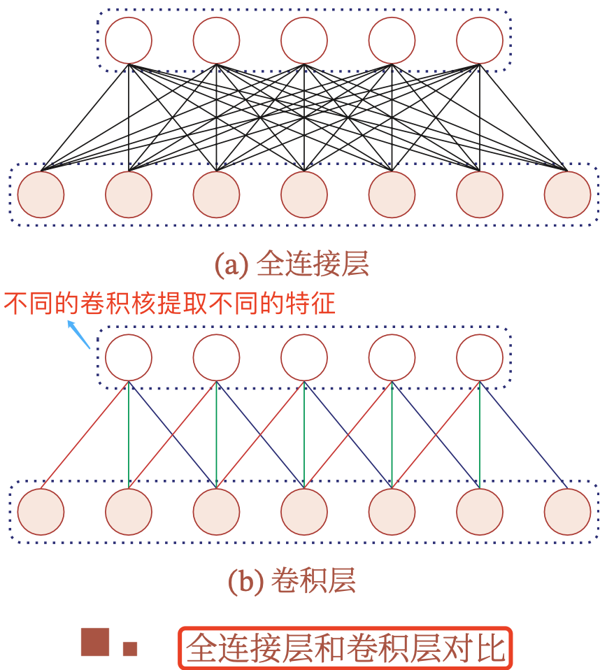 全连接层和卷积层对比