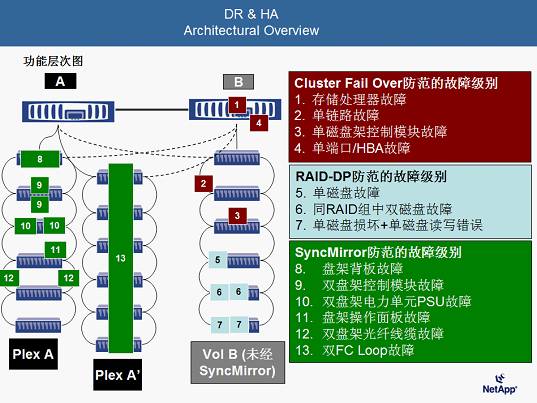 深入剖析clustered Metro Cluster双数据中心存储方案 架构师技术联盟 Csdn博客