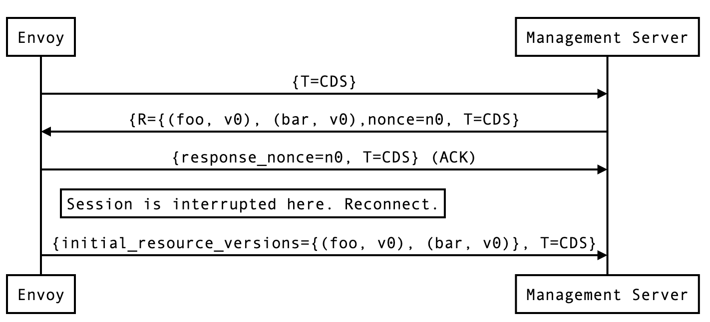 xDS 增量重连