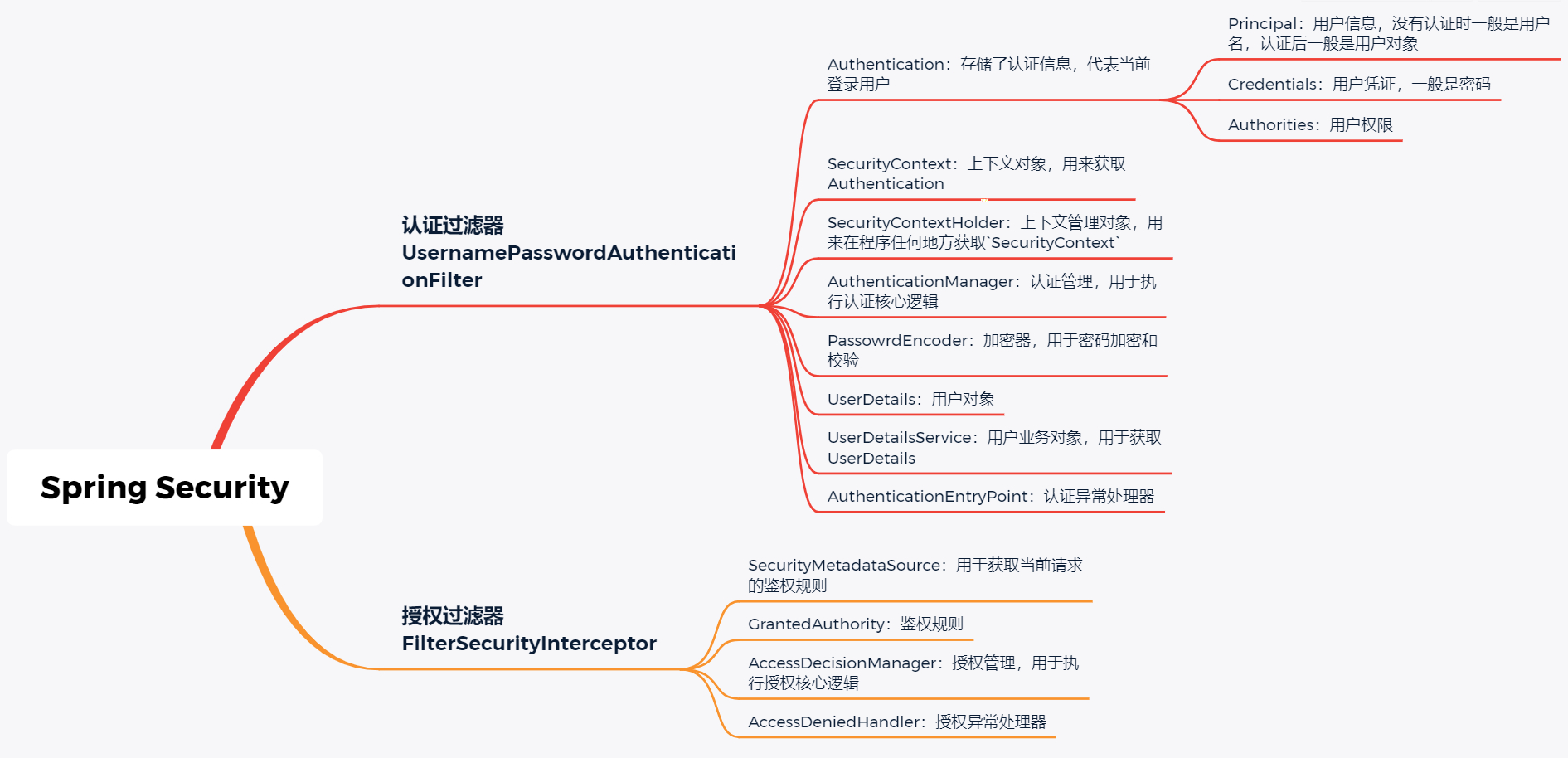 【项目实践】一文带你搞定前后端分离下的认证和授权|Spring Security + JWT