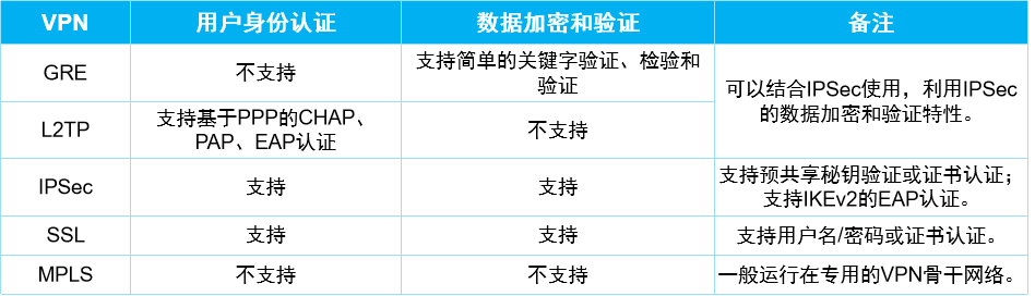 各类技术认证与加解密技术对比