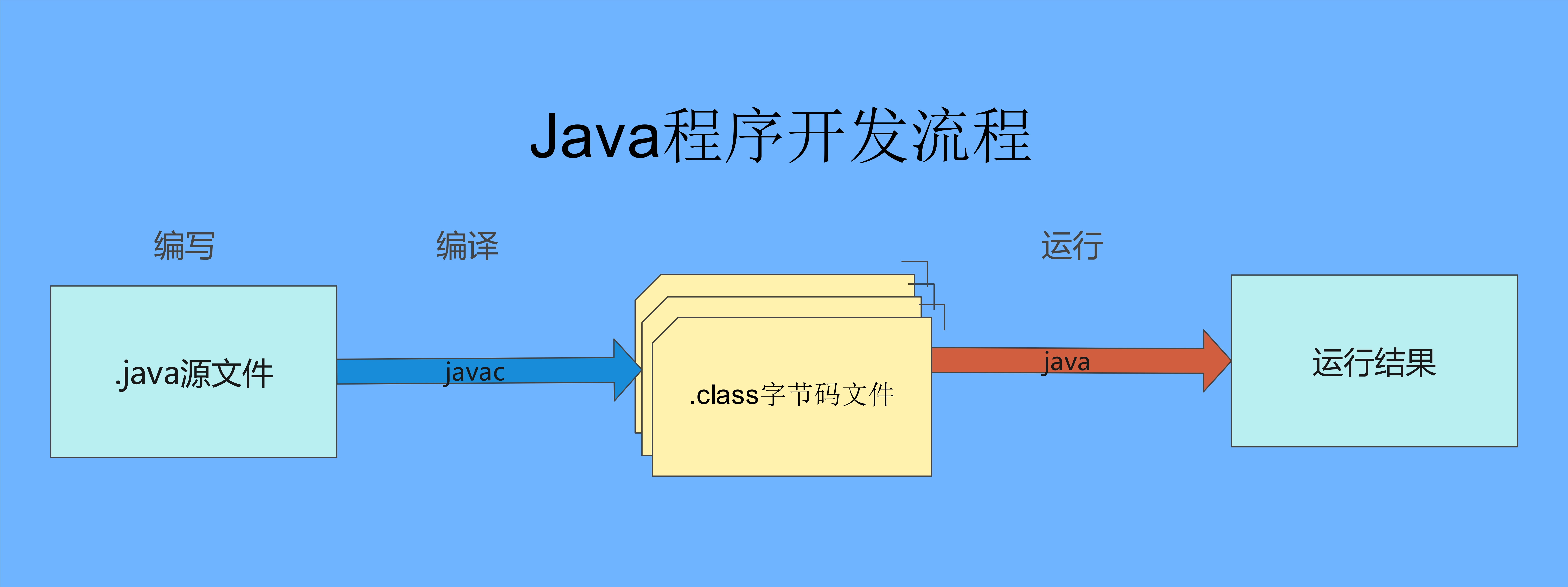 Java程序开发流程