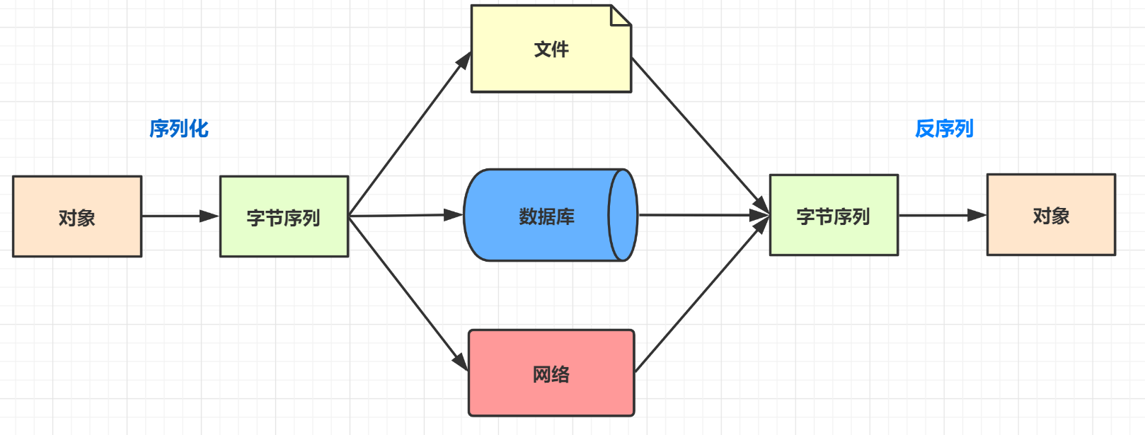 Java春招面试复习：java序列化插图