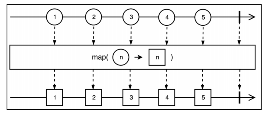 <span style='color:red;'>Spring</span> webflux<span style='color:red;'>基础</span><span style='color:red;'>核心</span>技术