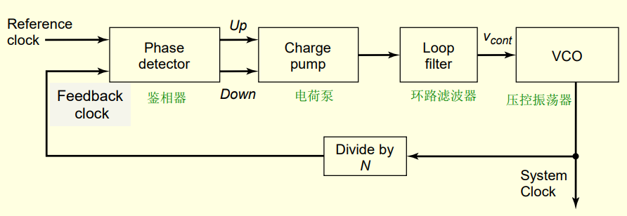 PLL锁相环电路