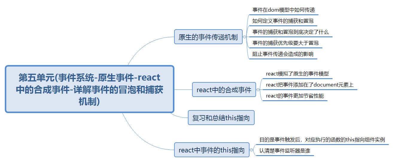 五、事件系统-原生事件-react中的合成事件-详解事件的冒泡和捕获机制