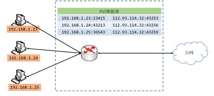 nat端口地址映射