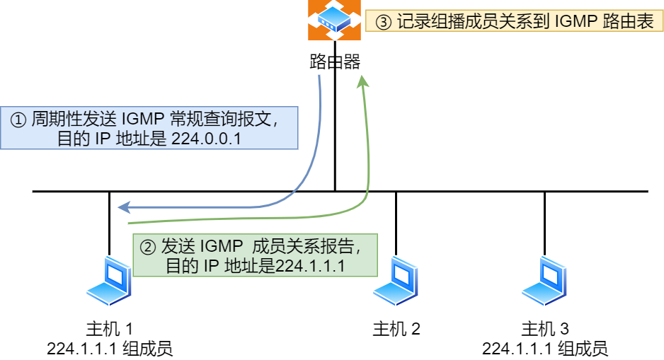 IGMP 常规查询与响应工作机制