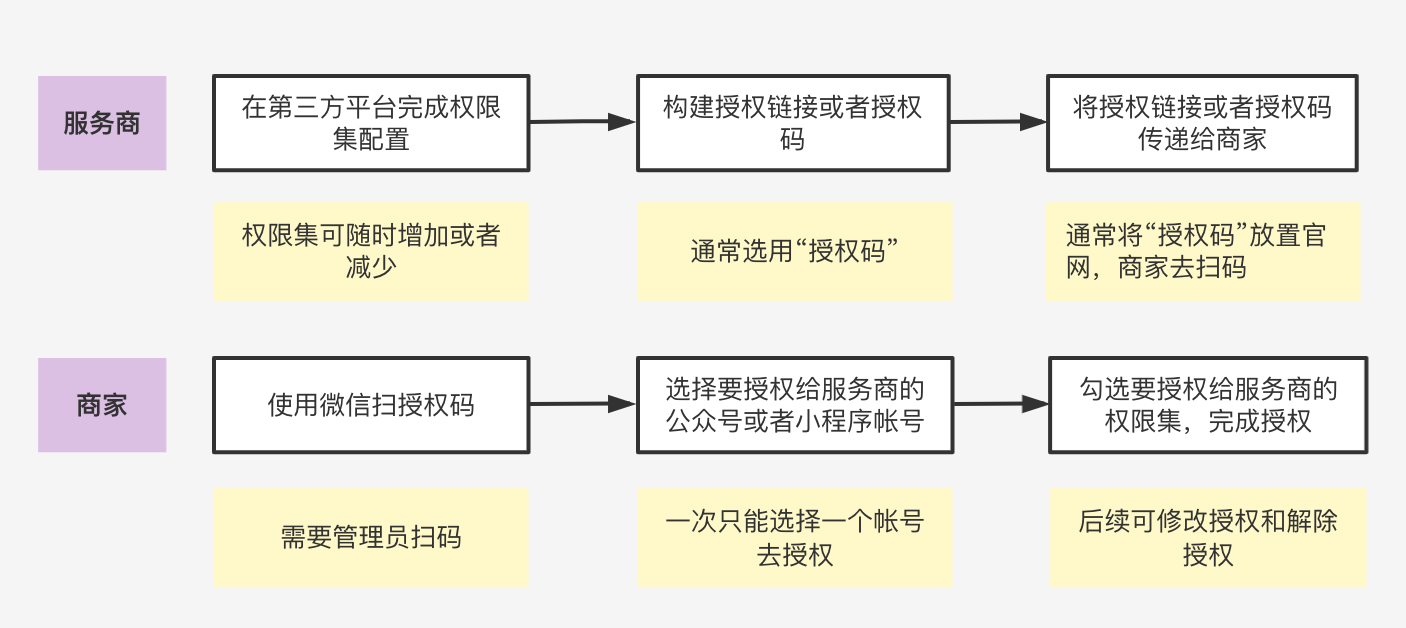 授权流程