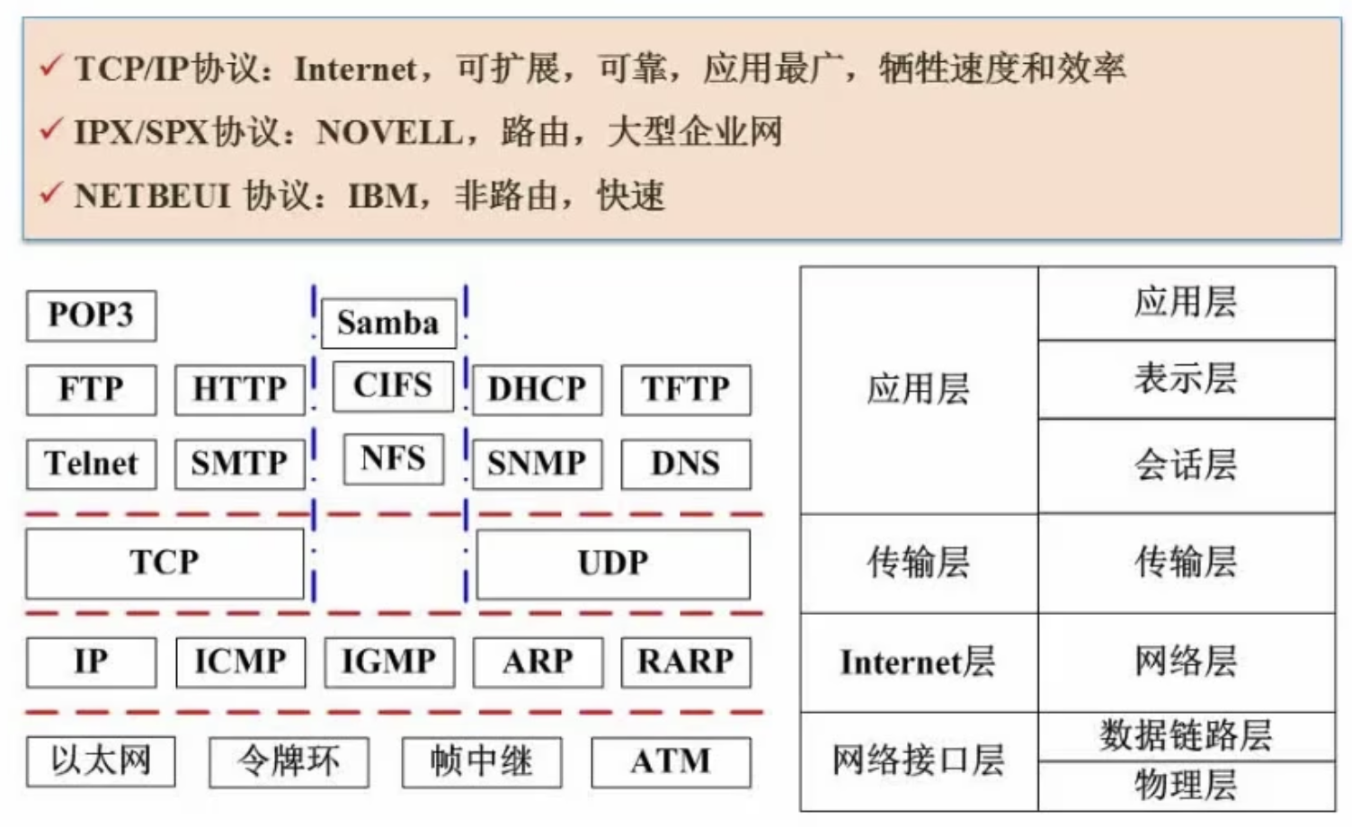 TCP/IP协议簇