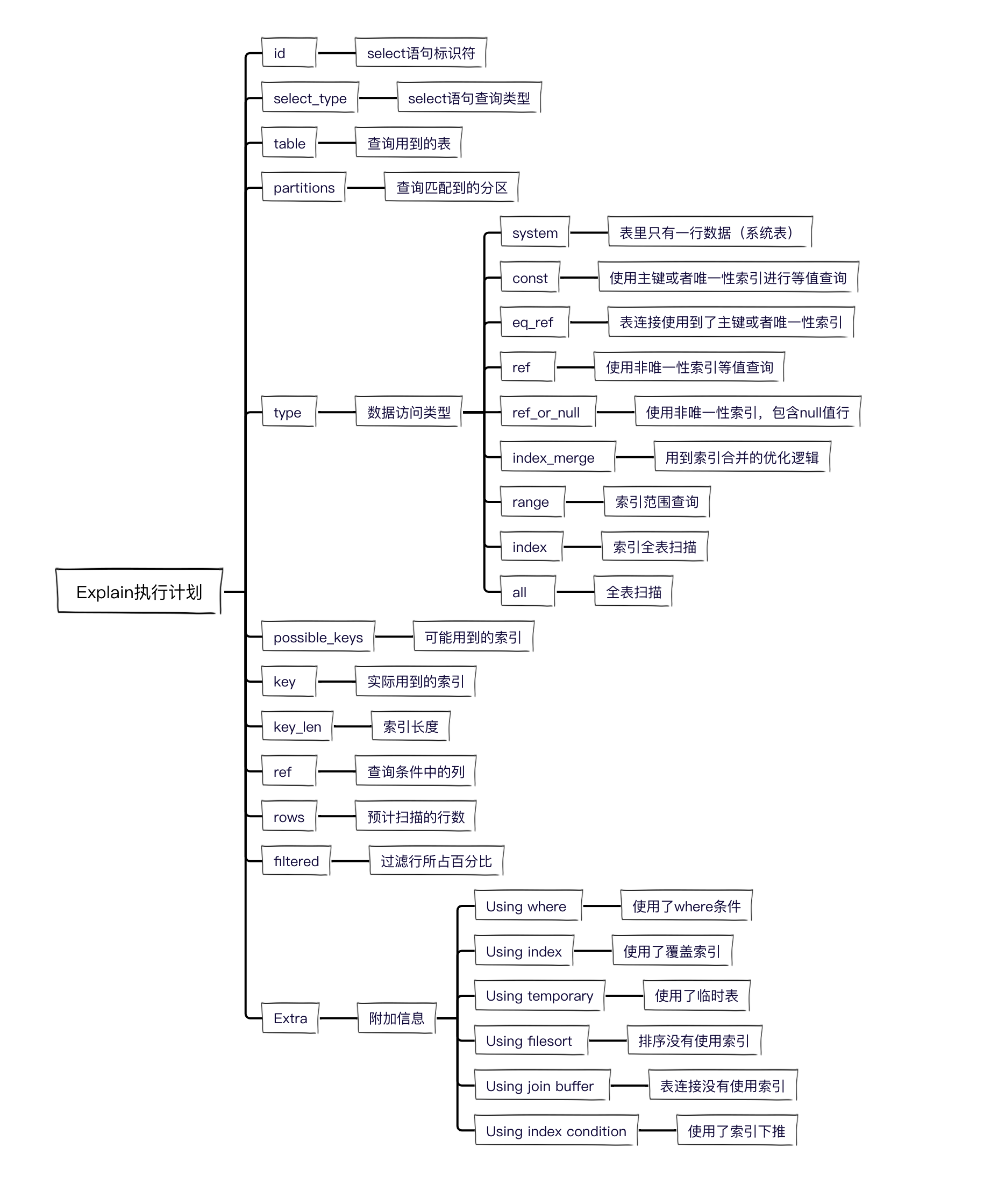 19f8a38613dc77387f5102cd92bde120 - 学会使用MySQL的Explain执行计划，SQL性能调优从此不再困难