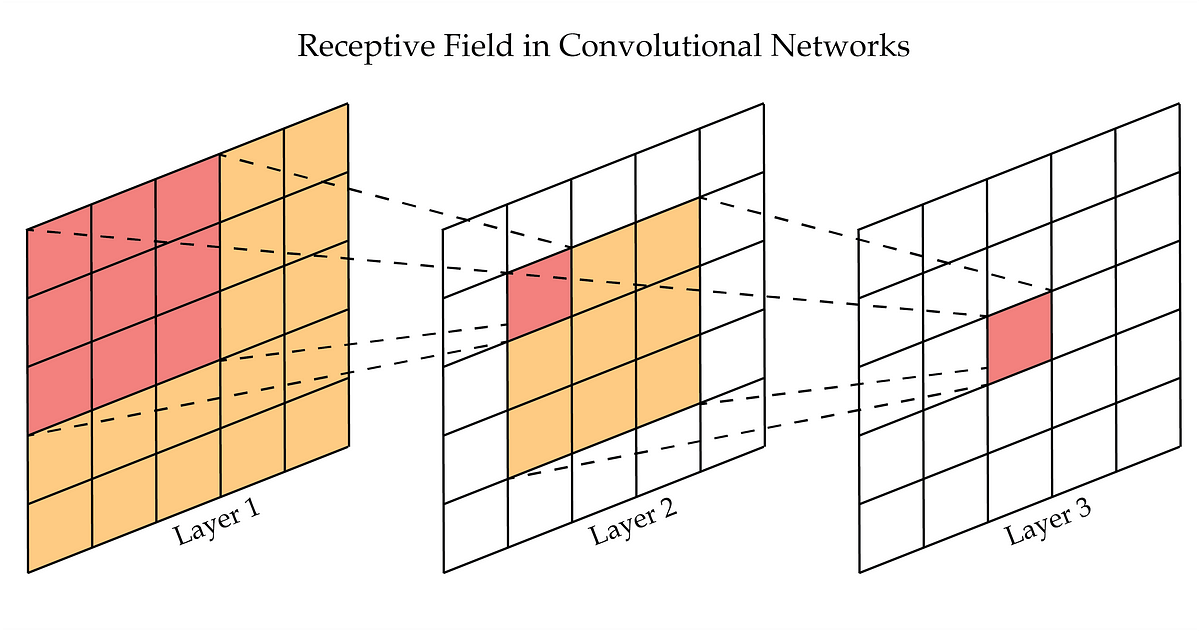 Receptive Field in Deep Convolutional Networks | by Reza Kalantar | Medium