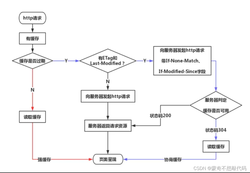 CSS，HTML，JS 以及Vue前端面试题八股文总结【看完你就变高手】