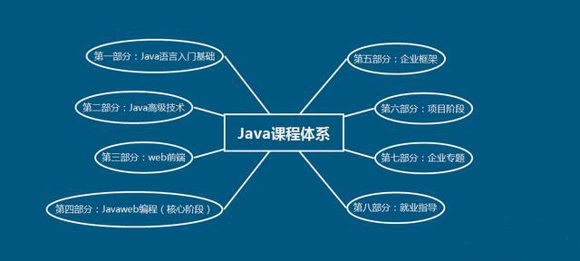 2019年Java最新学习路线