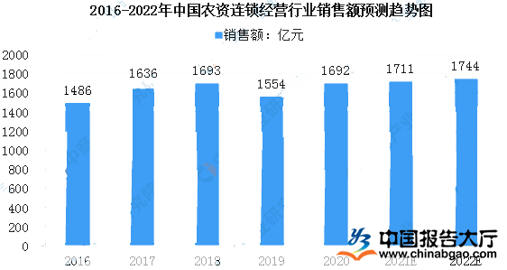 2022年农资财务分析