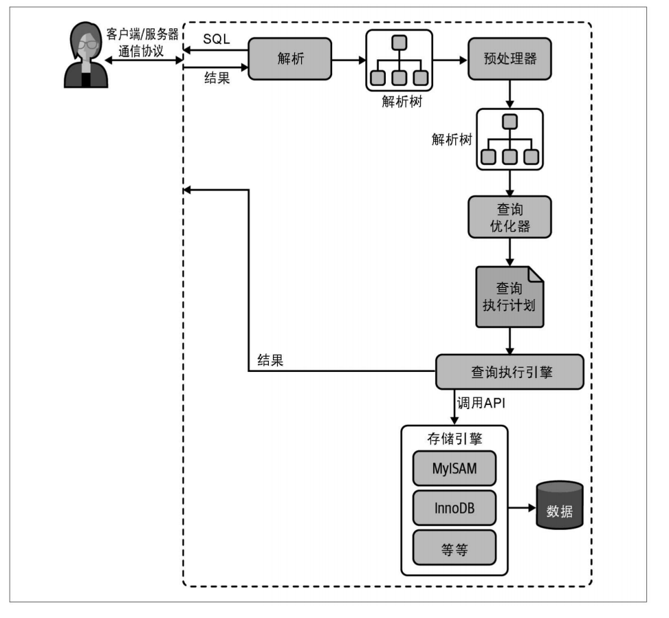 《高性能MYSQL》-- 查询性能优化