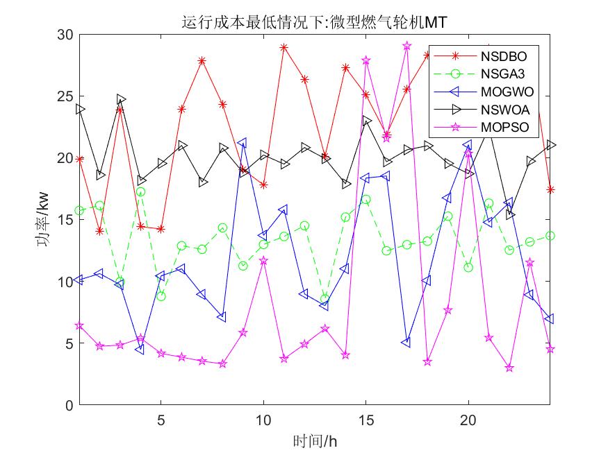 五种多目标优化算法（NSDBO、NSGA3、MOGWO、NSWOA、MOPSO）求解微电网多目标优化调度（MATLAB代码）