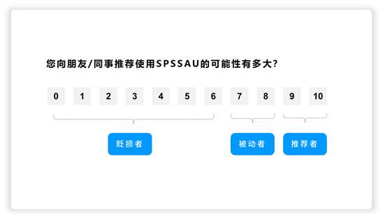 如何利用净推荐值（NPS）测量用户忠诚度？