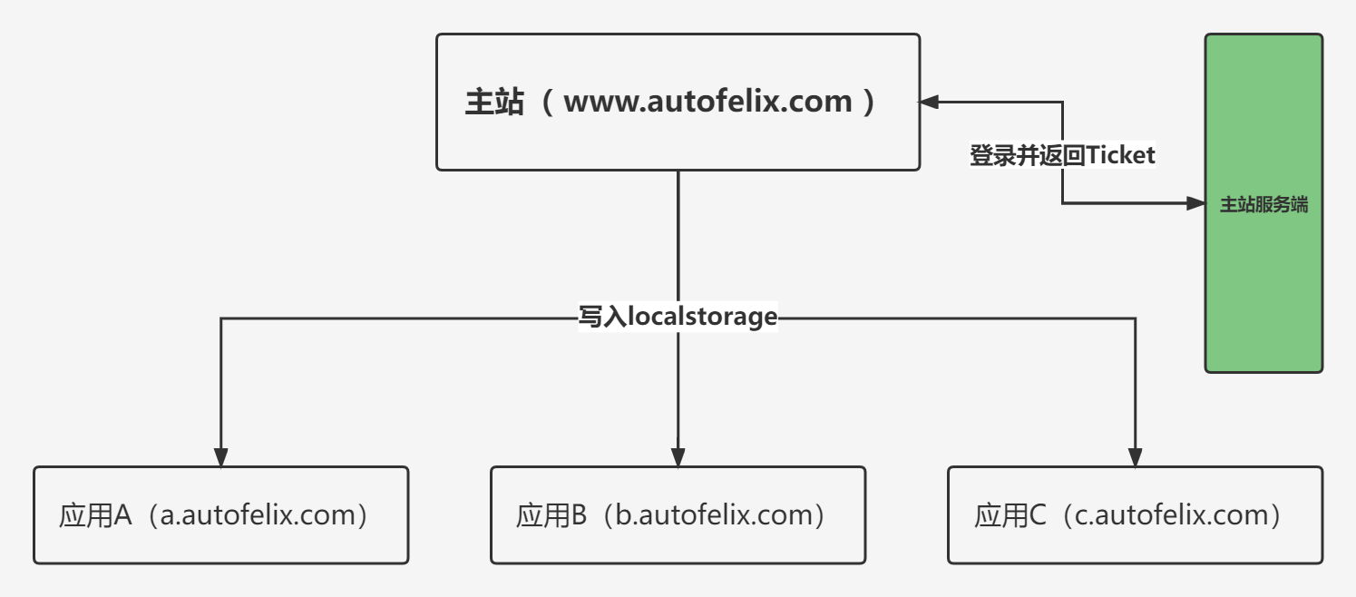 1a0b467a1367545662b4e701269e6fb0 - 实战模拟│单点登录 SSO 的实现